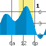King Cove tide chart for Sunday, December 1, 2024