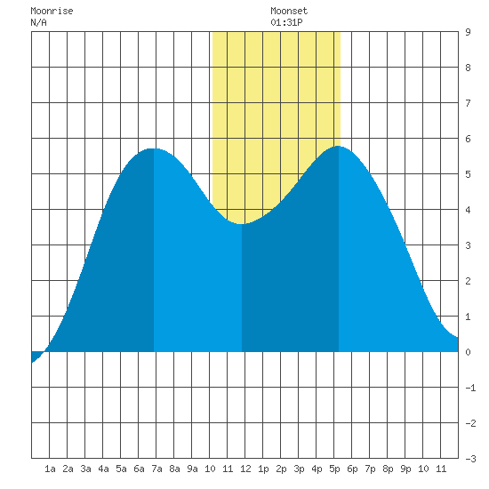 King Cove tide chart for Friday, December 20, 2024