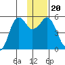 King Cove tide chart for Friday, December 20, 2024