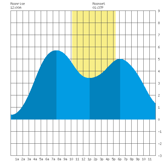 King Cove tide chart for Saturday, December 21, 2024