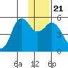 King Cove tide chart for Saturday, December 21, 2024