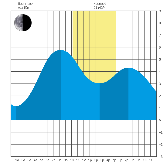 King Cove tide chart for Sunday, December 22, 2024