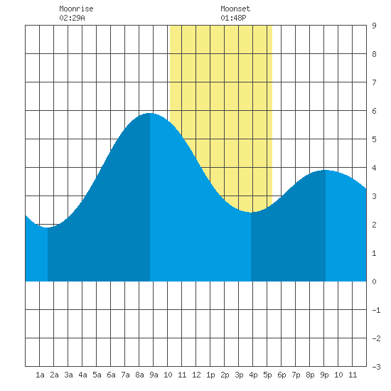King Cove tide chart for Monday, December 23, 2024
