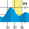 King Cove tide chart for Monday, December 23, 2024