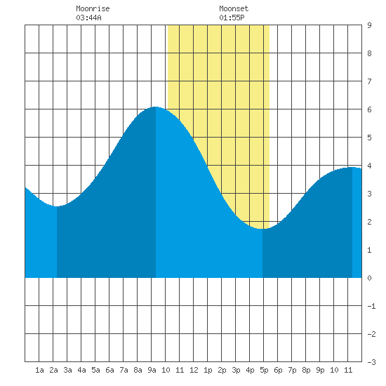 King Cove tide chart for Tuesday, December 24, 2024