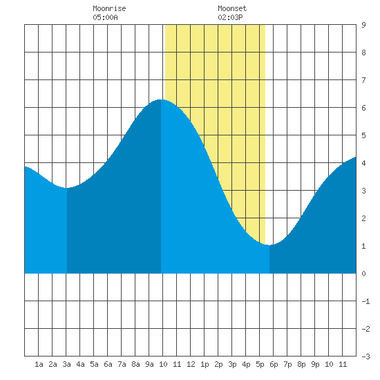 King Cove tide chart for Wednesday, December 25, 2024