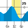 King Cove tide chart for Wednesday, December 25, 2024