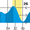 King Cove tide chart for Thursday, December 26, 2024