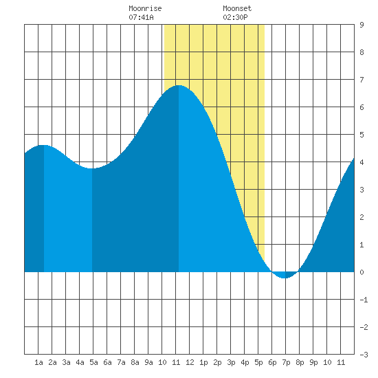 King Cove tide chart for Friday, December 27, 2024