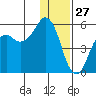 King Cove tide chart for Friday, December 27, 2024
