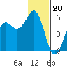 King Cove tide chart for Saturday, December 28, 2024