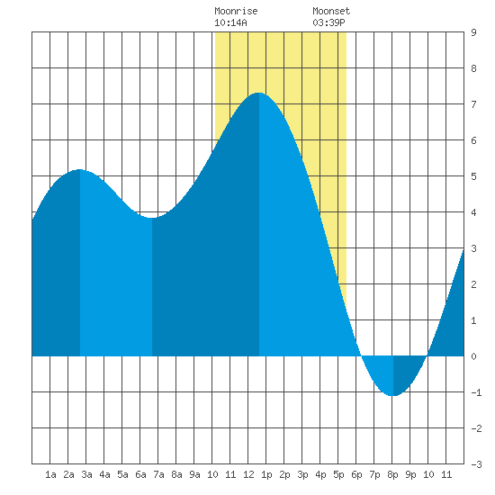 King Cove tide chart for Sunday, December 29, 2024