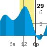 King Cove tide chart for Sunday, December 29, 2024