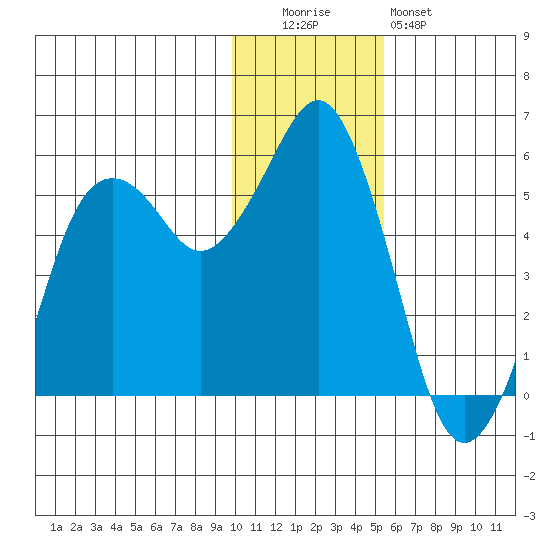 King Cove tide chart for Monday, December 2, 2024