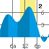 King Cove tide chart for Monday, December 2, 2024