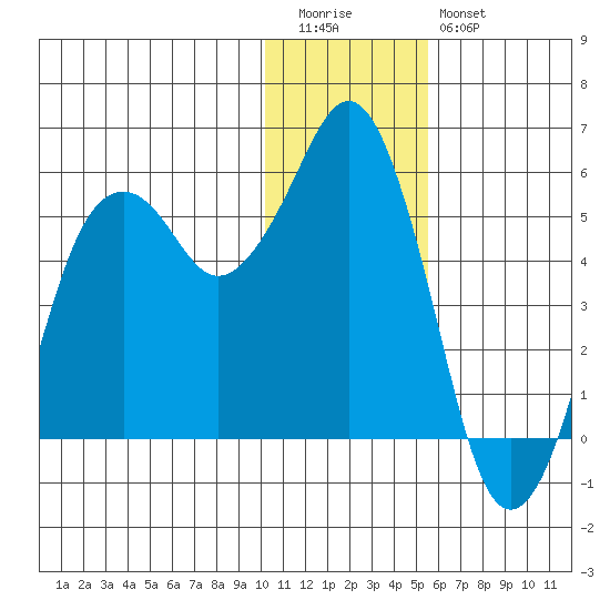 King Cove tide chart for Tuesday, December 31, 2024