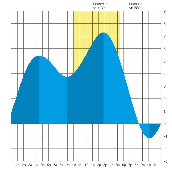 King Cove tide chart for Tuesday, December 3, 2024