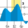 King Cove tide chart for Tuesday, December 3, 2024