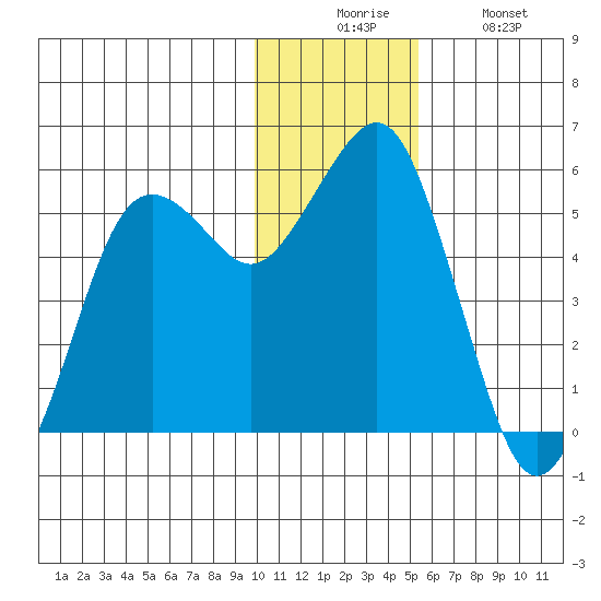King Cove tide chart for Wednesday, December 4, 2024