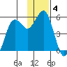 King Cove tide chart for Wednesday, December 4, 2024