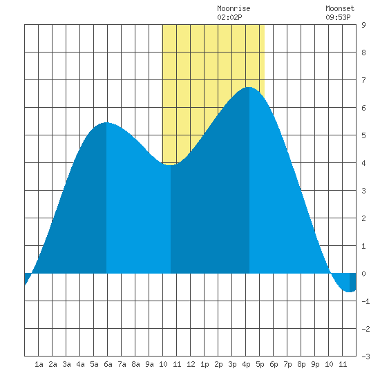 King Cove tide chart for Thursday, December 5, 2024