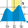 King Cove tide chart for Thursday, December 5, 2024