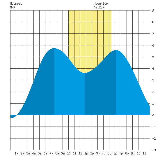 King Cove tide chart for Saturday, December 7, 2024