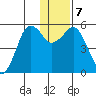 King Cove tide chart for Saturday, December 7, 2024
