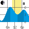 King Cove tide chart for Sunday, December 8, 2024
