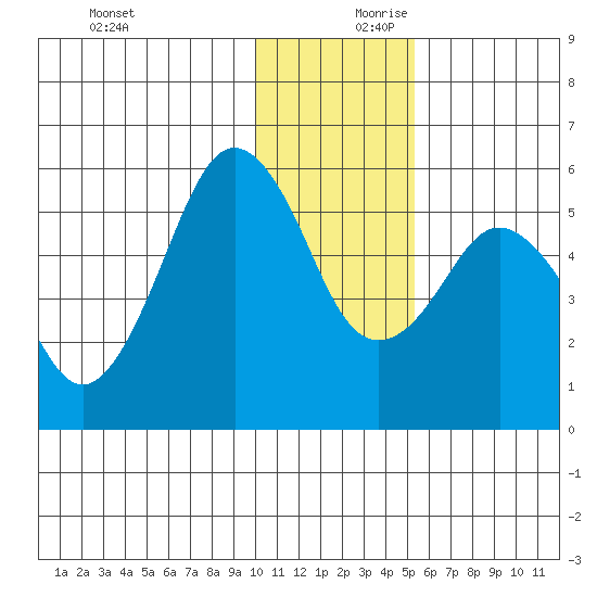 King Cove tide chart for Monday, December 9, 2024
