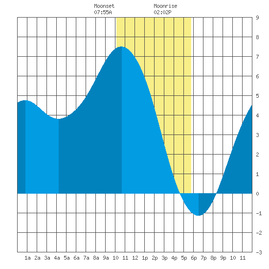 King Cove tide chart for Friday, January 10, 2025