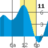 King Cove tide chart for Saturday, January 11, 2025