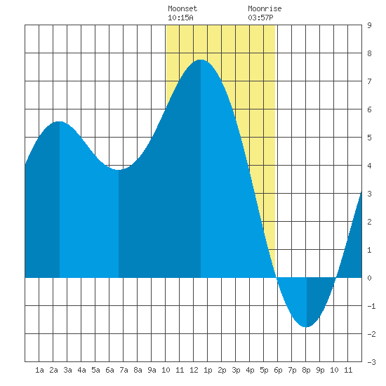 King Cove tide chart for Sunday, January 12, 2025