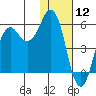 King Cove tide chart for Sunday, January 12, 2025