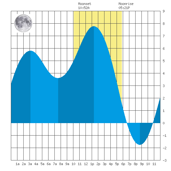 King Cove tide chart for Monday, January 13, 2025