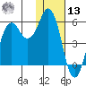 King Cove tide chart for Monday, January 13, 2025