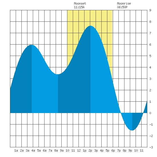 King Cove tide chart for Tuesday, January 14, 2025
