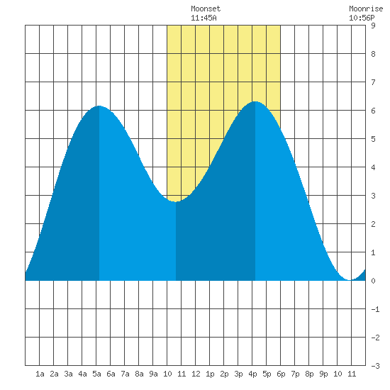 King Cove tide chart for Friday, January 17, 2025