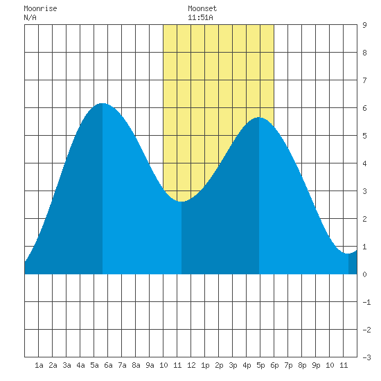 King Cove tide chart for Saturday, January 18, 2025