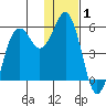 King Cove tide chart for Wednesday, January 1, 2025