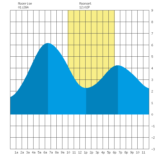 King Cove tide chart for Monday, January 20, 2025