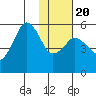King Cove tide chart for Monday, January 20, 2025