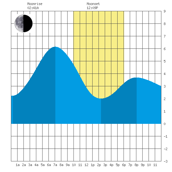 King Cove tide chart for Tuesday, January 21, 2025