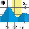 King Cove tide chart for Tuesday, January 21, 2025
