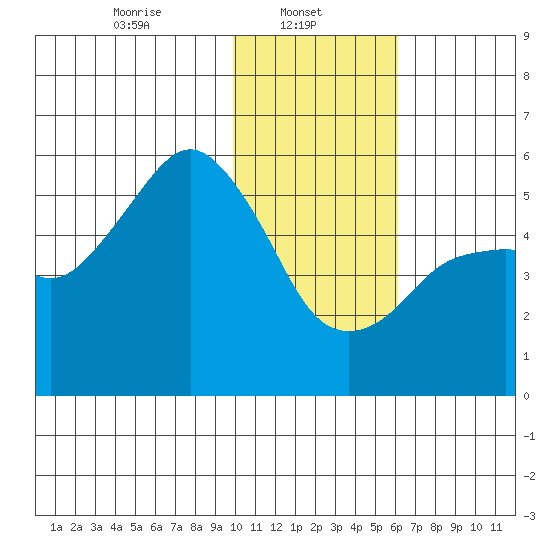 King Cove tide chart for Wednesday, January 22, 2025