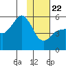 King Cove tide chart for Wednesday, January 22, 2025
