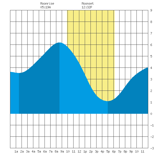 King Cove tide chart for Thursday, January 23, 2025