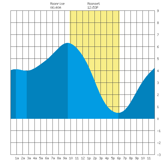 King Cove tide chart for Friday, January 24, 2025