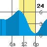 King Cove tide chart for Friday, January 24, 2025