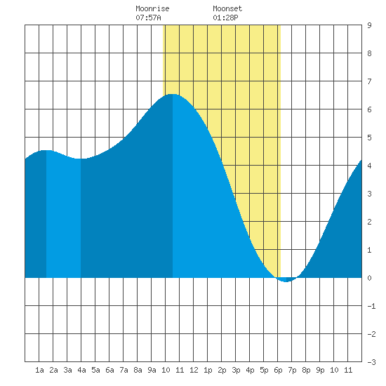 King Cove tide chart for Saturday, January 25, 2025